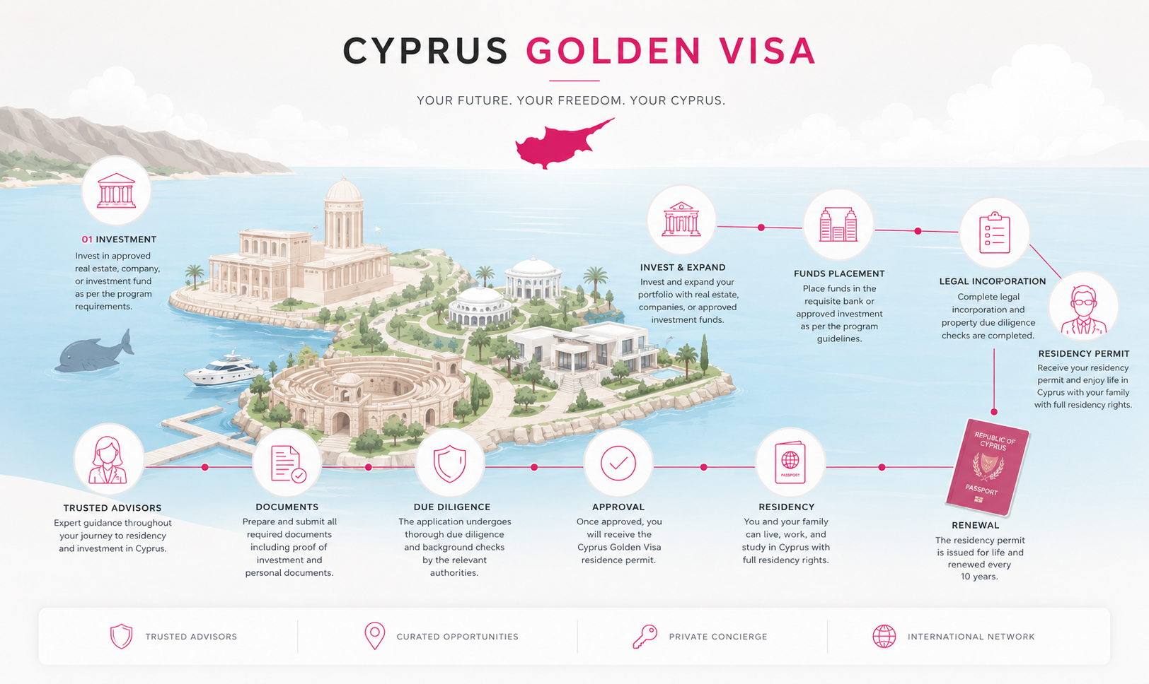 Golden Visa Cyprus: What Changed in 2026